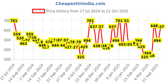 ajio.com ecraftindia 7 Lucky Running Horses Satin Matt Texture UV Art Painting ecraftindia Price History Graph from 27 Jul 2024 to 21 Oct 2025