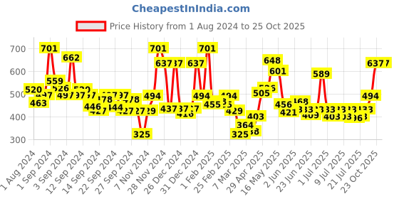ajio.com ecraftindia "7 Rules of Life " Motivational Quote UV Art Painting ecraftindia Price History Graph from 1 Aug 2024 to 25 Oct 2025