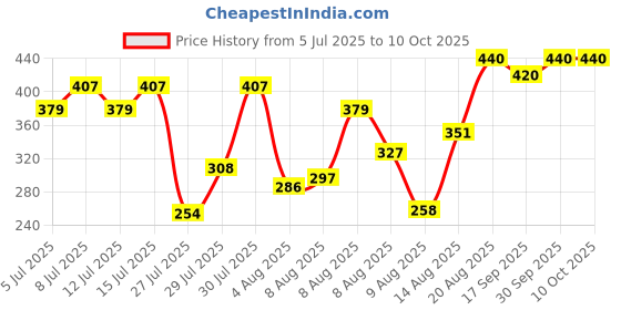 ajio.com 7 threads Men Button Down Regular Fit Shirt 7 threads Price History Graph from 5 Jul 2025 to 9 Oct 2025