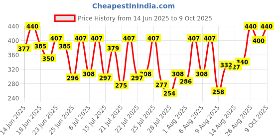 ajio.com 7 threads Men Classic Regular Fit Shirt 7 threads Price History Graph from 14 Jun 2025 to 9 Oct 2025