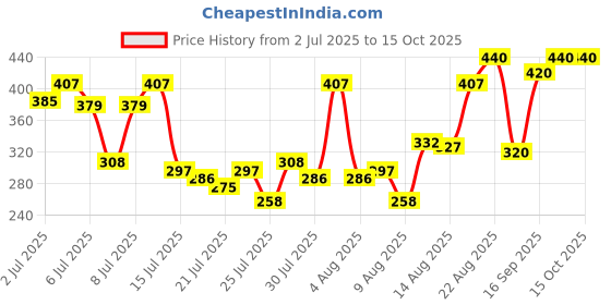 ajio.com 7 threads Men Collar Neck Regular Fit Shirt 7 threads Price History Graph from 2 Jul 2025 to 14 Oct 2025