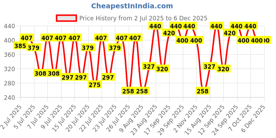 ajio.com 7 threads Men Collar Neck Regular Fit Shirt 7 threads Price History Graph from 2 Jul 2025 to 5 Dec 2025