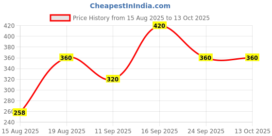 ajio.com 7 threads Men Mid-Rise Straight Track Pants 7 threads Price History Graph from 15 Aug 2025 to 13 Oct 2025