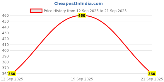 ajio.com 7 threads Men Pack Of 2 Mid-Rise Stylised Track Pants 7 threads Price History Graph from 12 Sep 2025 to 21 Sep 2025