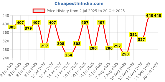 ajio.com 7 threads Men Regular Fit Shirt with Spread Collar 7 threads Price History Graph from 2 Jul 2025 to 20 Oct 2025