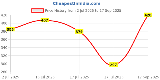 ajio.com 7 threads Men Regular Fit Shirt with Spread Collar  7 threads Price History Graph from 2 Jul 2025 to 17 Sep 2025