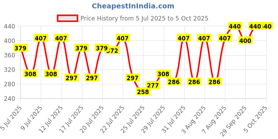 ajio.com 7 threads Men Regular Fit Shirt with Spread Collar 7 threads Price History Graph from 5 Jul 2025 to 4 Oct 2025