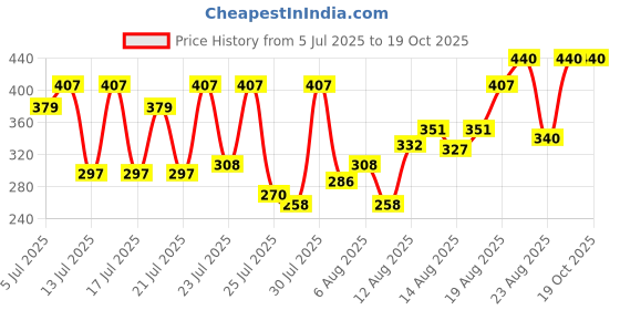 ajio.com 7 threads Men Regular Fit Shirt with Spread Collar  7 threads Price History Graph from 5 Jul 2025 to 19 Oct 2025