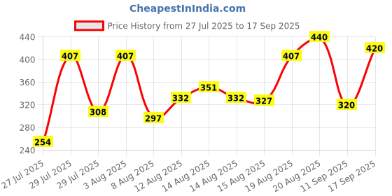 ajio.com 7 threads Men Regular Fit Shirt with Spread Collar 7 threads Price History Graph from 27 Jul 2025 to 17 Sep 2025