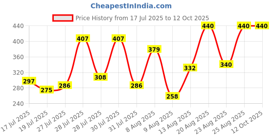 ajio.com 7 threads Men Regular Fit Shirt with Spread Collar  7 threads Price History Graph from 17 Jul 2025 to 12 Oct 2025