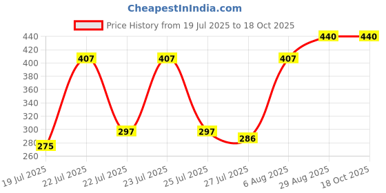 ajio.com 7 threads Men Regular Fit Shirt with Spread Collar  7 threads Price History Graph from 19 Jul 2025 to 16 Oct 2025