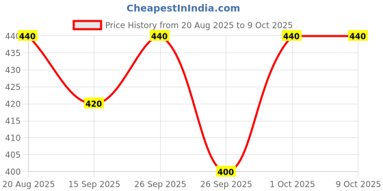 ajio.com 7 threads Men Regular Fit Shirt with Spread Collar 7 threads Price History Graph from 20 Aug 2025 to 8 Oct 2025