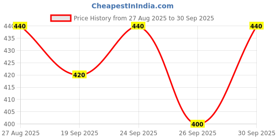 ajio.com 7 threads Men Regular Fit Shirt with Spread Collar  7 threads Price History Graph from 27 Aug 2025 to 30 Sep 2025