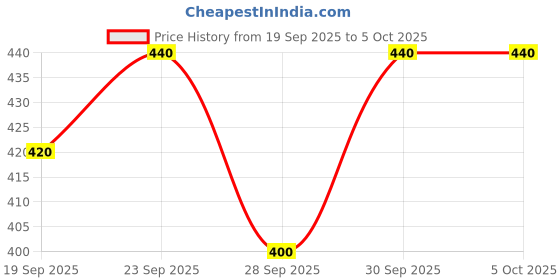 ajio.com 7 threads Men Regular Fit Shirt with Spread Collar  7 threads Price History Graph from 19 Sep 2025 to 4 Oct 2025