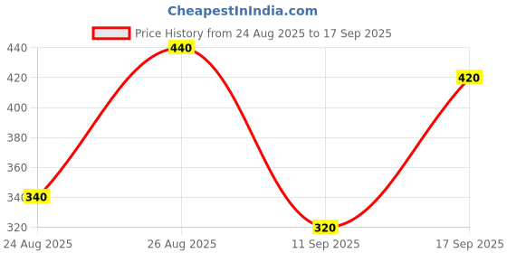 ajio.com 7 threads Men Regular Fit Shirt with Spread Collar 7 threads Price History Graph from 24 Aug 2025 to 17 Sep 2025