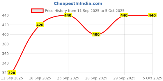 ajio.com 7 threads Men Regular Fit Shirt with Spread Collar 7 threads Price History Graph from 11 Sep 2025 to 5 Oct 2025