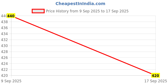 ajio.com 7 threads Men Regular Fit Shirt with Spread Collar 7 threads Price History Graph from 9 Sep 2025 to 17 Sep 2025