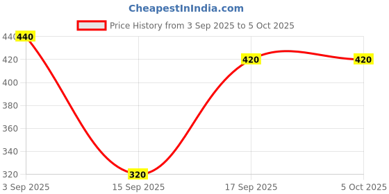 ajio.com 7 threads Men Regular Fit Spread-Collar Shirt 7 threads Price History Graph from 3 Sep 2025 to 5 Oct 2025