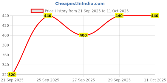 ajio.com 7 threads Men Regular Fit Spread-Collar Shirt 7 threads Price History Graph from 21 Sep 2025 to 11 Oct 2025