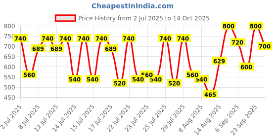 ajio.com 7 threads Pack of 2 Men Cotton Regular Fit Shirt 7 threads Price History Graph from 2 Jul 2025 to 14 Oct 2025