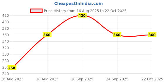 ajio.com 7 threads Women Cotton Straight Track Pants 7 threads Price History Graph from 16 Aug 2025 to 22 Oct 2025