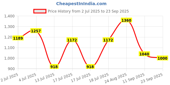 ajio.com 7 threads Women Floral Print Anarkali Kurta Suit Set 7 threads Price History Graph from 2 Jul 2025 to 23 Sep 2025