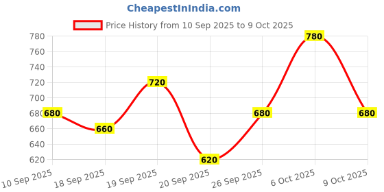 ajio.com 7 threads Women Pack of 3 Straight Fit Track Pants 7 threads Price History Graph from 10 Sep 2025 to 4 Oct 2025