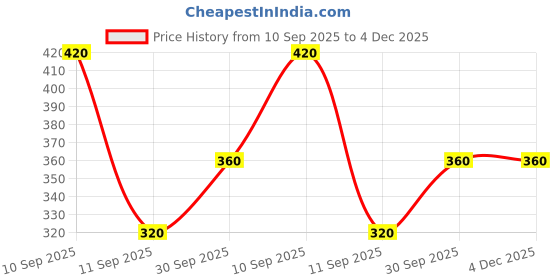 ajio.com 7 threads Women Straight Cotton Track Pants 7 threads Price History Graph from 10 Sep 2025 to 4 Dec 2025
