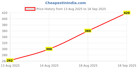 ajio.com 7 threads Women Straight Track Pants with Insert Pockets 7 threads Price History Graph from 13 Aug 2025 to 18 Sep 2025