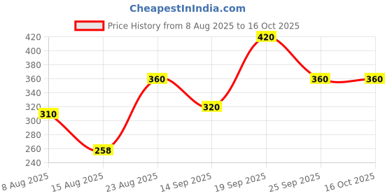 ajio.com 7 threads Women Straight Track Pants with Insert Pockets 7 threads Price History Graph from 8 Aug 2025 to 16 Oct 2025