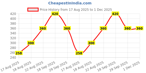 ajio.com 7 threads Women Straight Track Pants with Insert Pockets 7 threads Price History Graph from 17 Aug 2025 to 1 Dec 2025