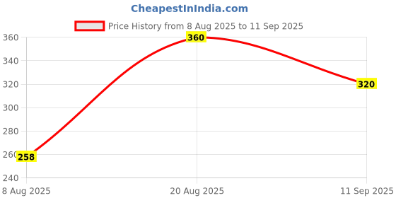 ajio.com 7 threads Women Straight Track Pants with Insert Pockets 7 threads Price History Graph from 8 Aug 2025 to 11 Sep 2025