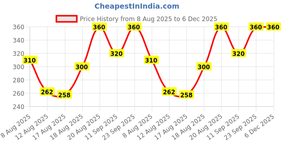 ajio.com 7 threads Women Straight Track Pants with Insert Pockets 7 threads Price History Graph from 8 Aug 2025 to 5 Dec 2025
