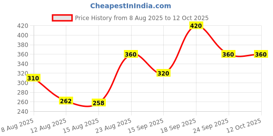 ajio.com 7 threads Women Straight Track Pants with Insert Pockets 7 threads Price History Graph from 8 Aug 2025 to 12 Oct 2025