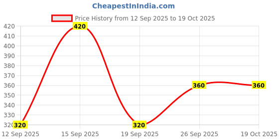 ajio.com 7 threads Women Straight Track Pants with Insert Pockets 7 threads Price History Graph from 12 Sep 2025 to 18 Oct 2025