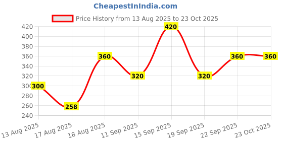 ajio.com 7 threads Women Straight Track Pants with Insert Pockets 7 threads Price History Graph from 13 Aug 2025 to 22 Oct 2025