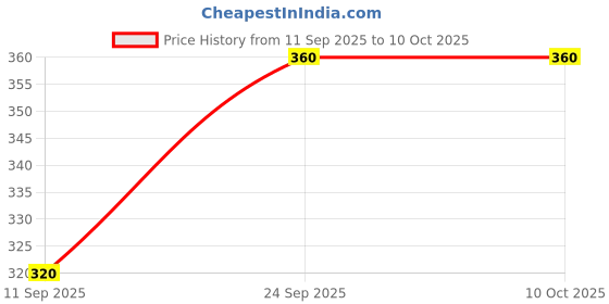 ajio.com 7 threads Women Straight Track Pants with Insert Pockets 7 threads Price History Graph from 11 Sep 2025 to 9 Oct 2025