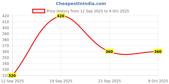 ajio.com 7 threads Women Straight Track Pants with Insert Pockets 7 threads Price History Graph from 12 Sep 2025 to 8 Oct 2025