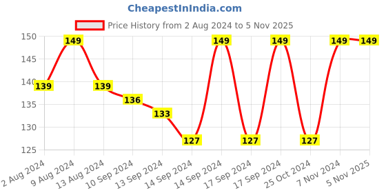 ajio.com jockey 7002 Compact Cotton Stretch Ankle Length Socks with Stay Fresh Treatment jockey Price History Graph from 2 Aug 2024 to 4 Nov 2025