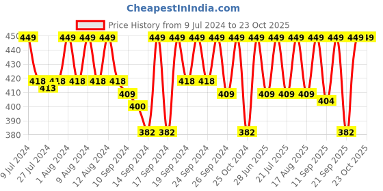 ajio.com jockey 7036 Ankle-Length Socks with Stay Fresh Treatment jockey Price History Graph from 9 Jul 2024 to 22 Oct 2025