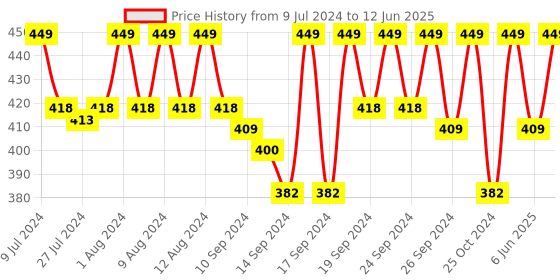 ajio.com jockey 7036 Ankle Length Socks with Stay Fresh Treatment jockey Price History Graph from 9 Jul 2024 to 12 Jun 2025