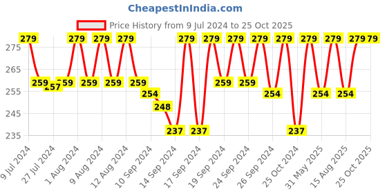 ajio.com jockey 7051 Ankle-Length Socks with Stay Fresh Treatment jockey Price History Graph from 9 Jul 2024 to 24 Oct 2025