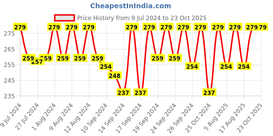 ajio.com jockey 7051 Ankle-Length Socks with Stay Fresh Treatment jockey Price History Graph from 9 Jul 2024 to 23 Oct 2025