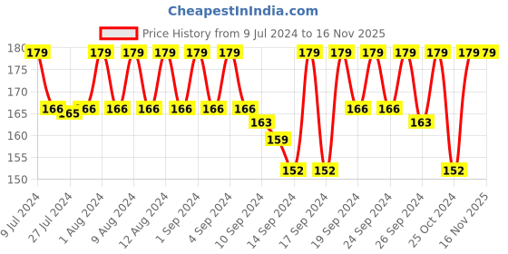 ajio.com jockey 7105 Blended Modal Stretch Crew Length Thermal Socks with StayFresh Treatment jockey Price History Graph from 9 Jul 2024 to 16 Nov 2025