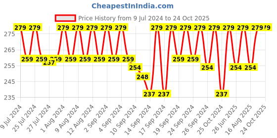 ajio.com jockey 7106 Ankle-Length Socks with Stay Fresh Treatment jockey Price History Graph from 9 Jul 2024 to 23 Oct 2025