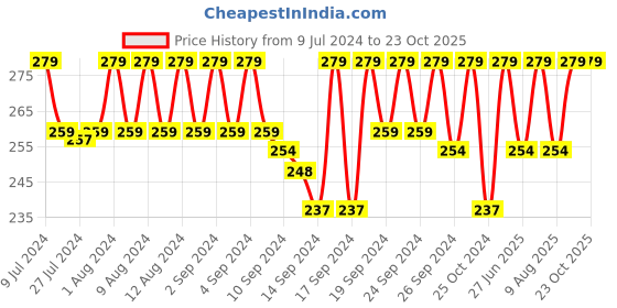 ajio.com jockey 7106 Ankle-Length Socks with Stay Fresh Treatment jockey Price History Graph from 9 Jul 2024 to 23 Oct 2025