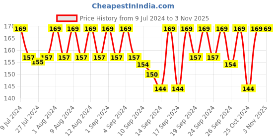 ajio.com jockey 7192 Mercerized Cotton Stretch Crew Length Socks with Stay Fresh Treatment jockey Price History Graph from 9 Jul 2024 to 2 Nov 2025