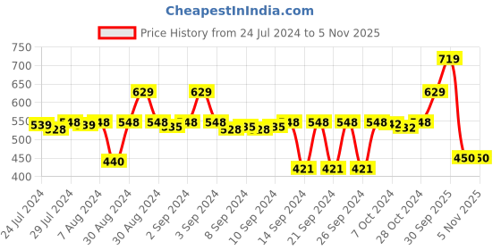 ajio.com stylista 72 ''x 75 ''Queen Size Waterproof Mattress Protector stylista Price History Graph from 24 Jul 2024 to 4 Nov 2025