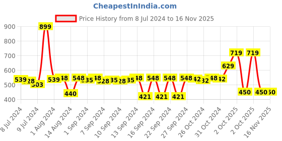 ajio.com stylista 72 ''x 78 ''King Size Waterproof Mattress Protector stylista Price History Graph from 8 Jul 2024 to 16 Nov 2025