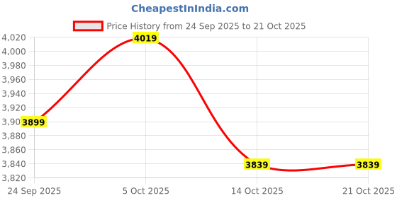 ajio.com new balance 720 Low-Top Lace-Up Shoes new balance Price History Graph from 24 Sep 2025 to 19 Oct 2025